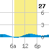 Houston Ship Channel tide chart for Friday, January 27, 2023