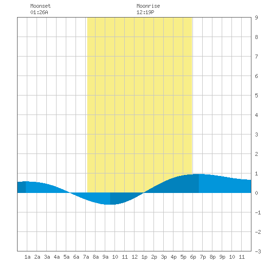 Houston Ship Channel tide chart for Sunday, January 29, 2023