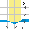 Houston Ship Channel tide chart for Monday, January 2, 2023