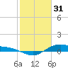 Houston Ship Channel tide chart for Tuesday, January 31, 2023
