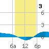 Houston Ship Channel tide chart for Tuesday, January 3, 2023