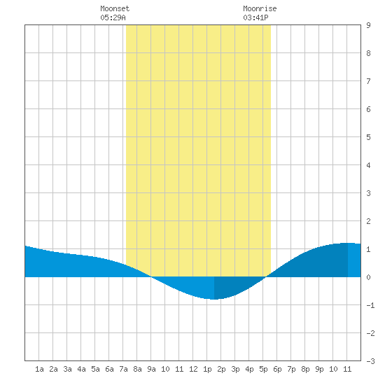 Houston Ship Channel tide chart for Wednesday, January 4, 2023