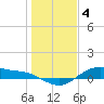 Houston Ship Channel tide chart for Wednesday, January 4, 2023
