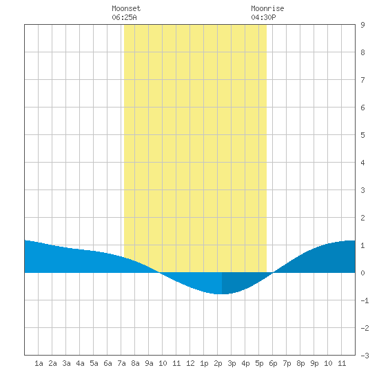 Houston Ship Channel tide chart for Thursday, January 5, 2023