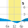Houston Ship Channel tide chart for Thursday, January 5, 2023