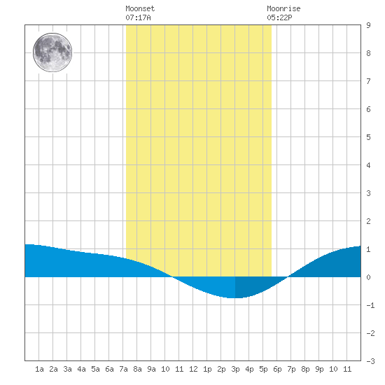 Houston Ship Channel tide chart for Friday, January 6, 2023