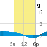 Houston Ship Channel tide chart for Monday, January 9, 2023