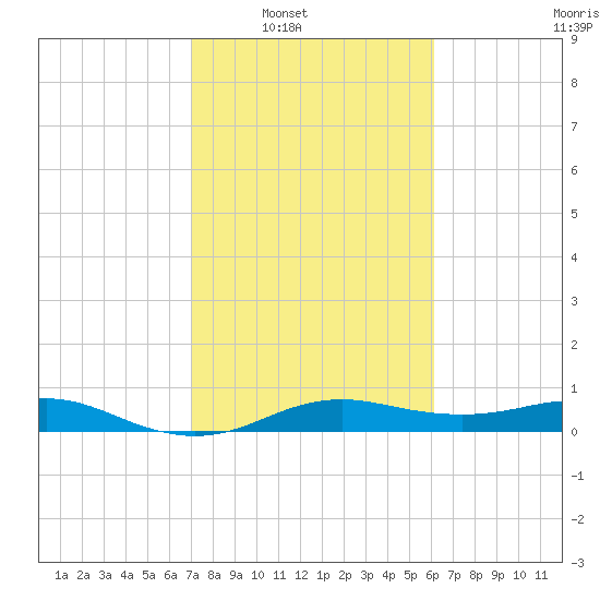 Houston Ship Channel tide chart for Saturday, February 11, 2023
