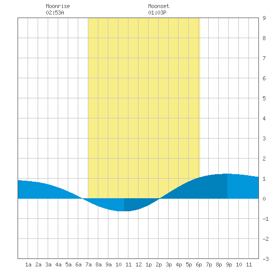 Houston Ship Channel tide chart for Wednesday, February 15, 2023