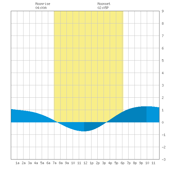 Houston Ship Channel tide chart for Thursday, February 16, 2023