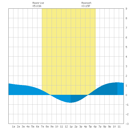 Houston Ship Channel tide chart for Friday, February 17, 2023