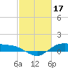 Houston Ship Channel tide chart for Friday, February 17, 2023