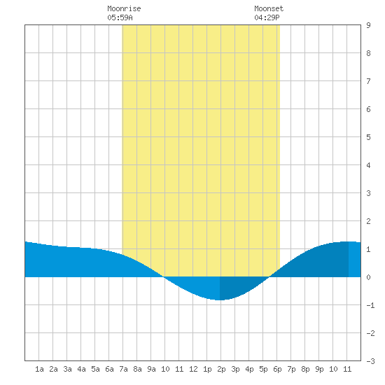 Houston Ship Channel tide chart for Saturday, February 18, 2023