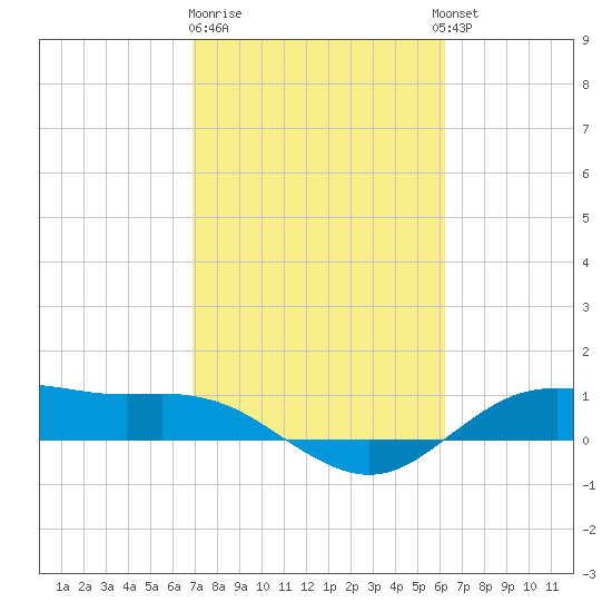 Houston Ship Channel tide chart for Sunday, February 19, 2023