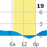 Houston Ship Channel tide chart for Sunday, February 19, 2023