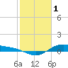 Houston Ship Channel tide chart for Wednesday, February 1, 2023