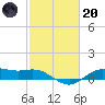 Houston Ship Channel tide chart for Monday, February 20, 2023