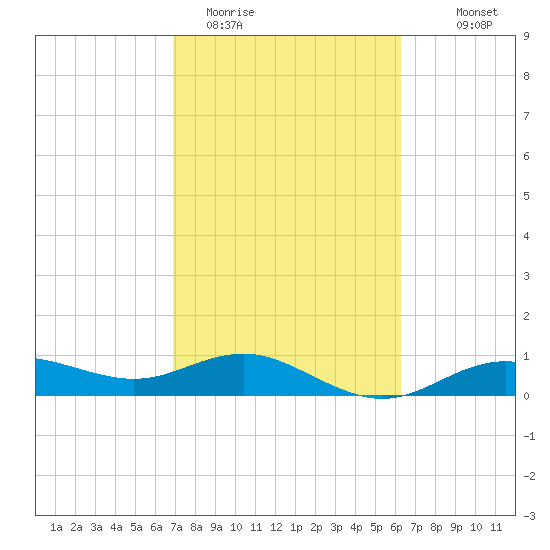 Houston Ship Channel tide chart for Wednesday, February 22, 2023