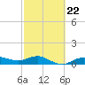 Houston Ship Channel tide chart for Wednesday, February 22, 2023