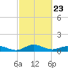 Houston Ship Channel tide chart for Thursday, February 23, 2023