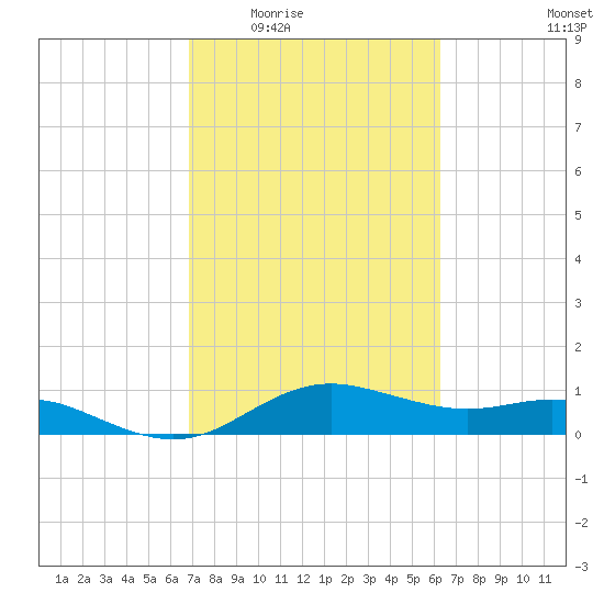 Houston Ship Channel tide chart for Friday, February 24, 2023