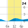 Houston Ship Channel tide chart for Friday, February 24, 2023