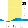 Houston Ship Channel tide chart for Saturday, February 25, 2023
