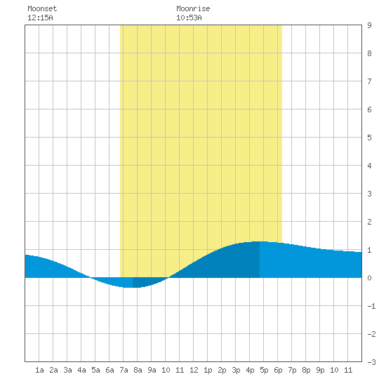 Houston Ship Channel tide chart for Sunday, February 26, 2023