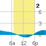 Houston Ship Channel tide chart for Thursday, February 2, 2023