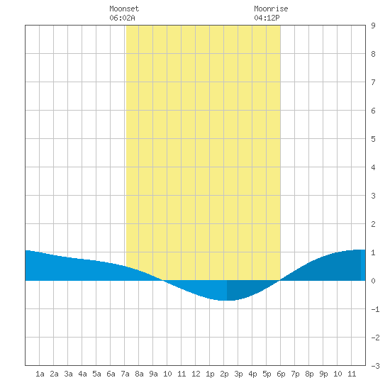 Houston Ship Channel tide chart for Friday, February 3, 2023