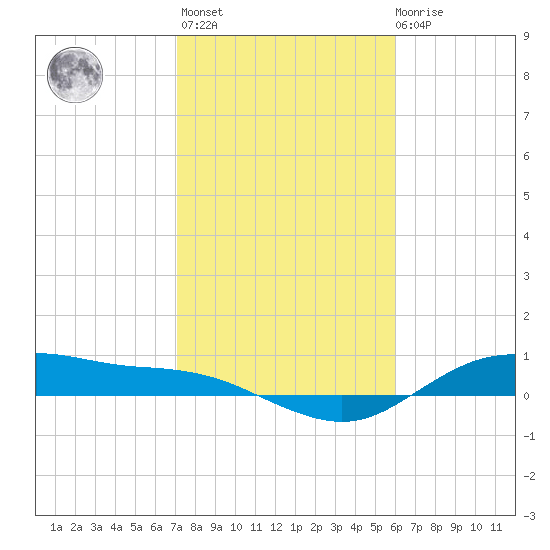 Houston Ship Channel tide chart for Sunday, February 5, 2023