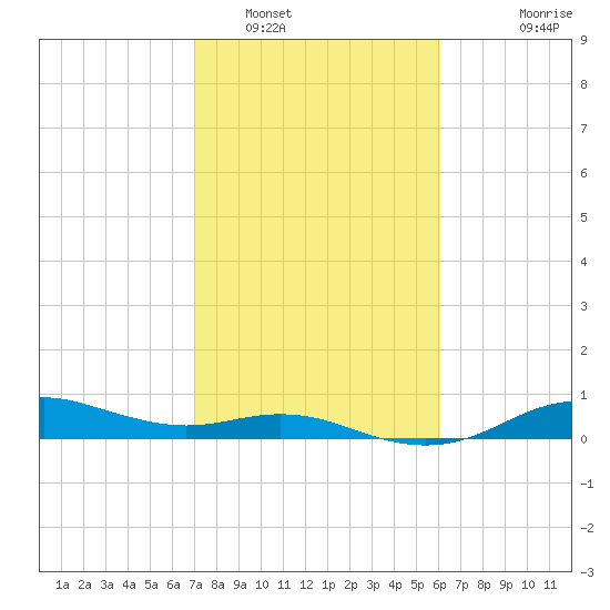 Houston Ship Channel tide chart for Thursday, February 9, 2023