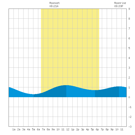 Houston Ship Channel tide chart for Friday, March 10, 2023