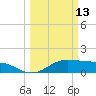 Houston Ship Channel tide chart for Monday, March 13, 2023