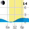 Houston Ship Channel tide chart for Tuesday, March 14, 2023