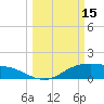 Houston Ship Channel tide chart for Wednesday, March 15, 2023