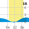 Houston Ship Channel tide chart for Thursday, March 16, 2023