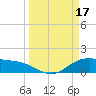 Houston Ship Channel tide chart for Friday, March 17, 2023