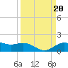 Houston Ship Channel tide chart for Monday, March 20, 2023