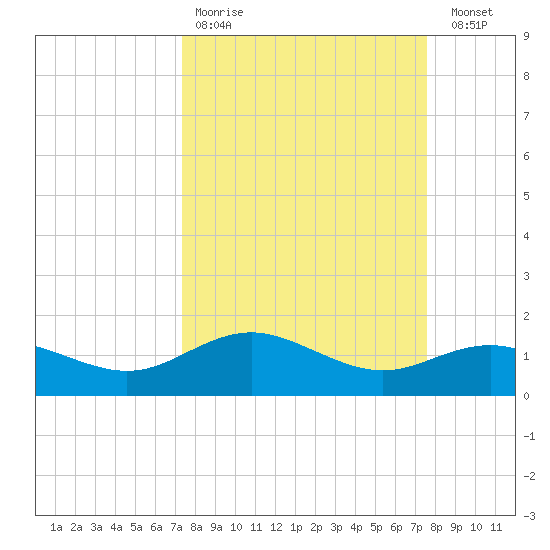 Houston Ship Channel tide chart for Wednesday, March 22, 2023