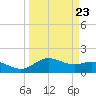 Houston Ship Channel tide chart for Thursday, March 23, 2023