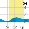 Houston Ship Channel tide chart for Friday, March 24, 2023