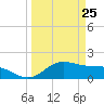Houston Ship Channel tide chart for Saturday, March 25, 2023