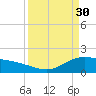 Houston Ship Channel tide chart for Thursday, March 30, 2023