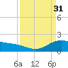 Houston Ship Channel tide chart for Friday, March 31, 2023