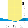 Houston Ship Channel tide chart for Friday, March 3, 2023