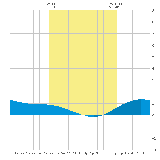 Houston Ship Channel tide chart for Sunday, March 5, 2023