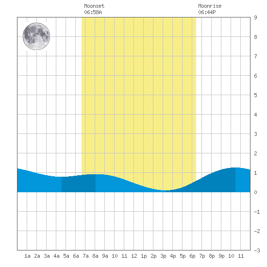 Houston Ship Channel tide chart for Tuesday, March 7, 2023