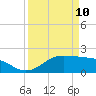 Houston Ship Channel tide chart for Monday, April 10, 2023