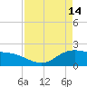 Houston Ship Channel tide chart for Friday, April 14, 2023